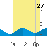 Gulfport tide chart for Monday, April 27, 2026