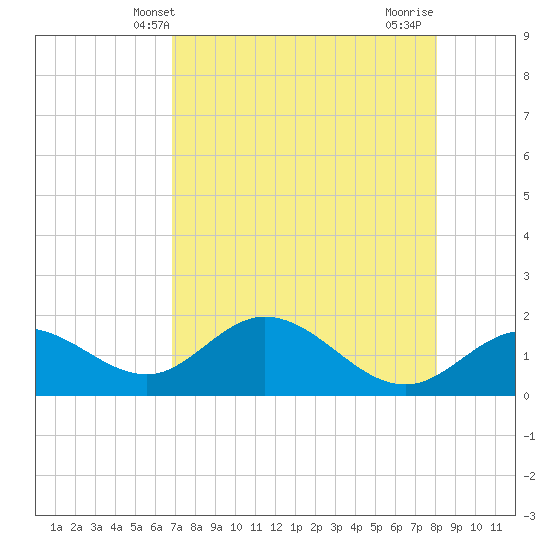 Gulfport tide chart for Tuesday, April 28, 2026