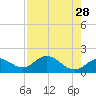 Gulfport tide chart for Tuesday, April 28, 2026