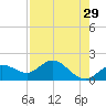 Gulfport tide chart for Wednesday, April 29, 2026