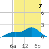 Gulfport tide chart for Tuesday, April 7, 2026