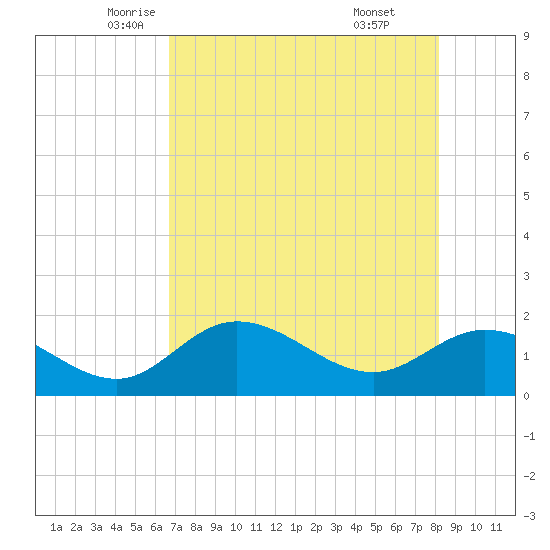 Gulfport tide chart for Tuesday, May 12, 2026