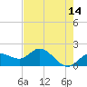 Gulfport tide chart for Thursday, May 14, 2026