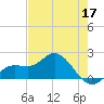Gulfport tide chart for Sunday, May 17, 2026