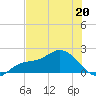 Gulfport tide chart for Wednesday, May 20, 2026