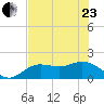 Gulfport tide chart for Saturday, May 23, 2026