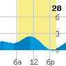 Gulfport tide chart for Thursday, May 28, 2026