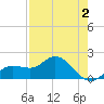 Gulfport tide chart for Saturday, May 2, 2026