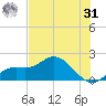 Gulfport tide chart for Sunday, May 31, 2026