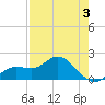 Gulfport tide chart for Sunday, May 3, 2026