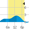 Gulfport tide chart for Monday, May 4, 2026