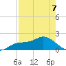 Gulfport tide chart for Thursday, May 7, 2026