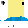 Gulfport tide chart for Saturday, May 9, 2026
