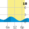 Gulfport tide chart for Wednesday, June 10, 2026