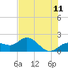 Gulfport tide chart for Thursday, June 11, 2026