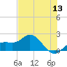 Gulfport tide chart for Saturday, June 13, 2026