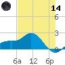Gulfport tide chart for Sunday, June 14, 2026