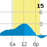 Gulfport tide chart for Monday, June 15, 2026