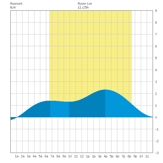 Gulfport tide chart for Friday, June 19, 2026