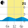 Gulfport tide chart for Sunday, June 21, 2026