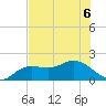 Gulfport tide chart for Saturday, June 6, 2026