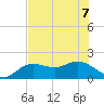 Gulfport tide chart for Sunday, June 7, 2026