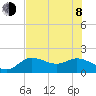 Gulfport tide chart for Monday, June 8, 2026