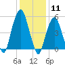 Hackensack tide chart for Monday, January 11, 2021