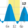 Hackensack tide chart for Tuesday, January 12, 2021