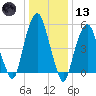 Hackensack tide chart for Wednesday, January 13, 2021