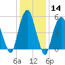 Hackensack tide chart for Thursday, January 14, 2021