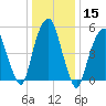 Hackensack tide chart for Friday, January 15, 2021