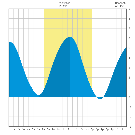 Hackensack tide chart for Sunday, January 17, 2021