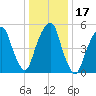Hackensack tide chart for Sunday, January 17, 2021