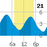 Hackensack tide chart for Thursday, January 21, 2021