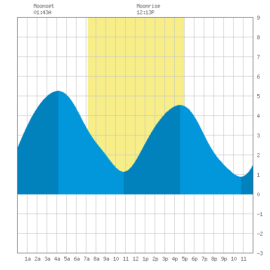 Hackensack tide chart for Friday, January 22, 2021