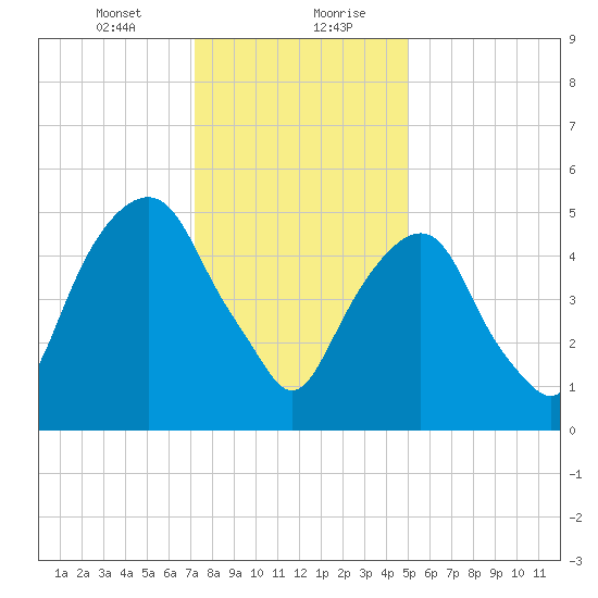 Hackensack tide chart for Saturday, January 23, 2021