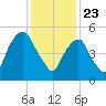 Hackensack tide chart for Saturday, January 23, 2021