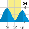 Hackensack tide chart for Sunday, January 24, 2021