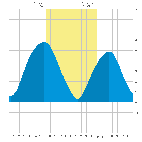 Hackensack tide chart for Monday, January 25, 2021