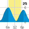 Hackensack tide chart for Monday, January 25, 2021
