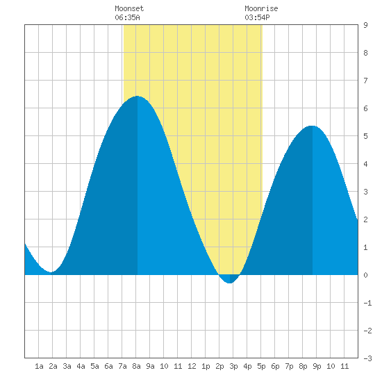 Hackensack tide chart for Wednesday, January 27, 2021