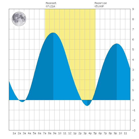 Hackensack tide chart for Thursday, January 28, 2021