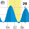 Hackensack tide chart for Thursday, January 28, 2021