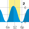 Hackensack tide chart for Saturday, January 2, 2021