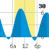 Hackensack tide chart for Saturday, January 30, 2021