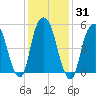 Hackensack tide chart for Sunday, January 31, 2021