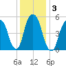 Hackensack tide chart for Sunday, January 3, 2021