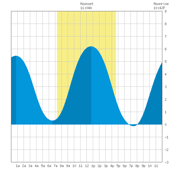 Hackensack tide chart for Monday, January 4, 2021