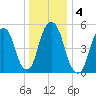 Hackensack tide chart for Monday, January 4, 2021
